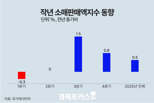 �ݵ�ü������ ���� �Ǽ� �߶����۳� ������� 0.5%��