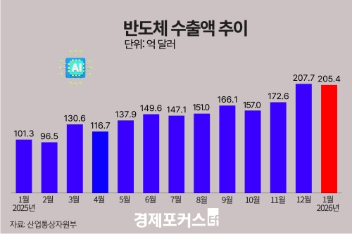 1�� �ݵ�ü ���� 205��4000�� �޷������� ��� 102.7% ����