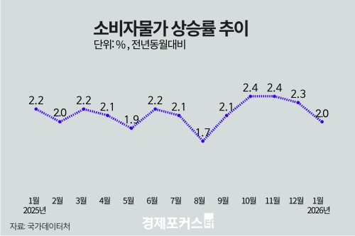 1�� �Һ��ڹ��� 2.0% ��¡�5���� ���� ����