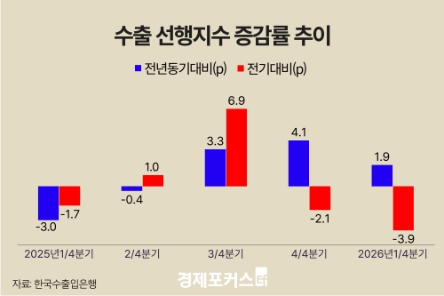 ���������� ��1�б� ���� 1800�� �޷������� ��� 12~13% ����"