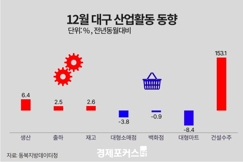 12�� �뱸����� ������ ���� �������Һ�� ���ҡ��Ǽ����� ����