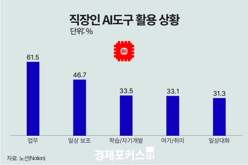 ������ 10�� �� 6��, ������ AI Ȱ��