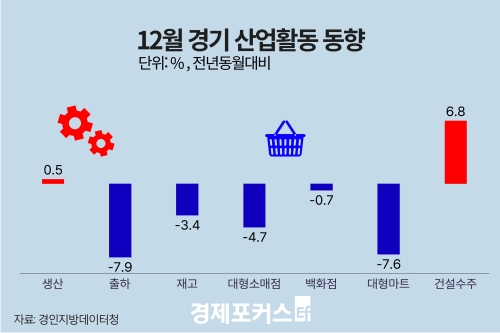 12�� ��⵵ ������ ���� 0.5%�衦 �����Ҹ��� 4.7%�顤�Ǽ����� 6.8%��