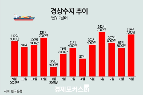 9�� ������ 134��7000�� �޷� ���ڡ����� 2��