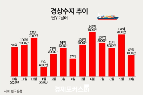 10�� ������ 68��1000�� �޷� ���ڡ�30���� ���� ����