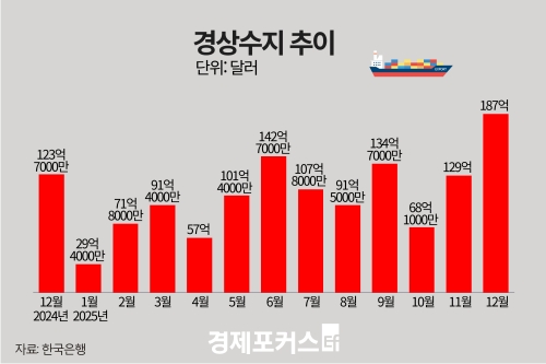 12�� ������ 187�� �޷� ����⋯32���� ���ӡ����� �ִ�