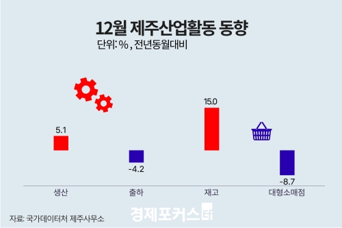 12�� ���� ������ ���� 5.1%�衦��� 15.0%�衤�����Ҹ��� �Ǹ� 8.7%��