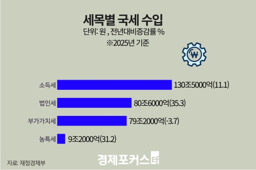 �۳� �������� 373��9000������߰� ��� 1��8000��� �� ����