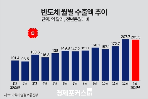 1�� ICT ���� 290��5000�� �޷��������� 78.5%��