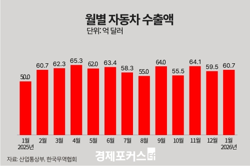 1�� �ڵ��� ���� 61�� �޷��� 21.7%�衦���� 1�� �� 2��