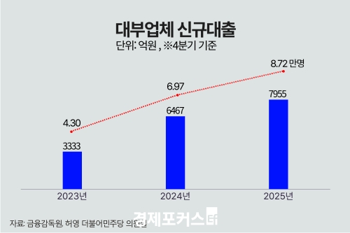 ������� ���Ŀ� ��ξ� ������ 4�б� �űԴ��� 8000�3�� �ݸ� �ִ�