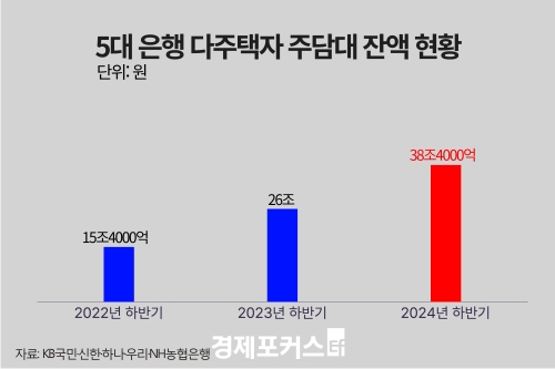 5�� ���� �������� �ִ�� 36������3�� �� 2.3��� �Ҿ�