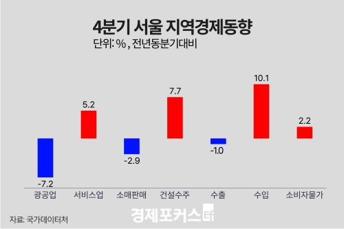 ������ 4�б� ���� ������ ���� 7.2%�顤���� 1.0%�顦�Ǽ����� 7.7%��