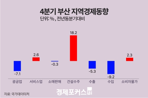 ������ 4�б� �λ� ������ 7.1%�顤���� 5.3%�顦 �Ǽ����� 18.2%��