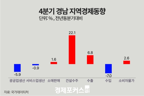 ������ 4�б� �泲 ������ ���� 5.9%�顤���� 6.8%�衦 �Ǽ����� 22.1%��