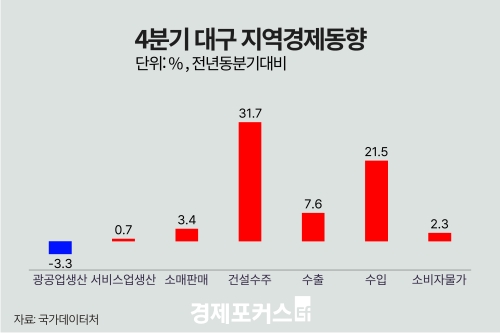 ������ 4�б� �뱸 ������ ���� 3.3%�顤���� 7.6%�衦 �Ǽ����� 31.7%��