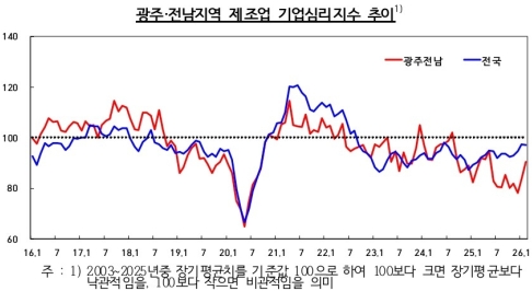 2�� ���֡����� ������ ü����� 6.8p�衦�������� 2.7p��