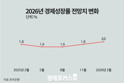 ����, ���� ����� 2.0%�� 0.2%p ���⡦���� 2.2%�� ����