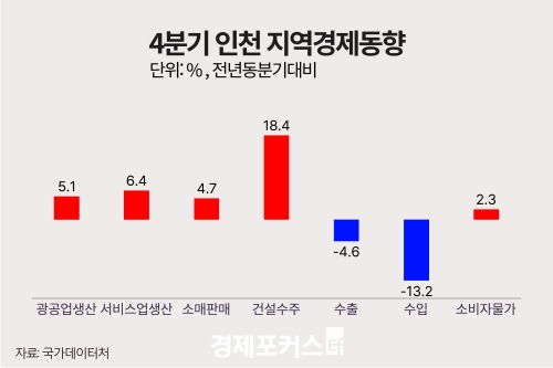 ������ 4�б� ��õ ������ ���� 5.1%�衤���� 4.6%�顦 �Ǽ����� 18.4%��