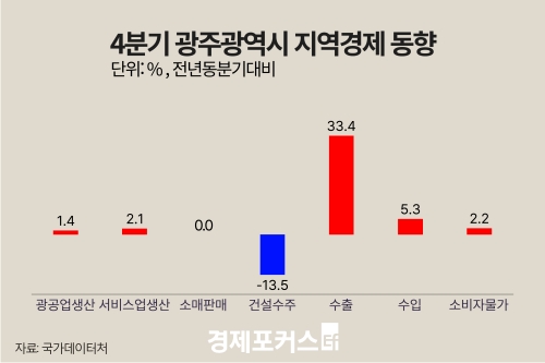 ������ 4�б� ���� ������ ���� 1.4%�衤���� 33.4%�衦 �Ǽ����� 13.5%��