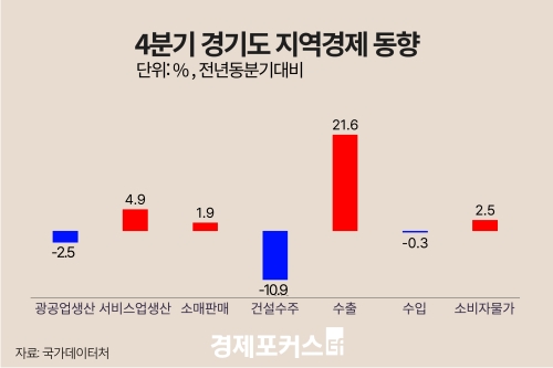 ������ 4�б� ��⵵ ������ ���� 2.5%�顤���� 21.6%�衦 �Ǽ����� 10.9%��