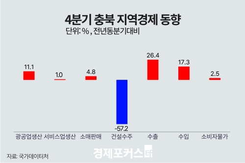 ������ 4�б� ��� ������ ���� 11.1%�衤���� 26.4%�衦 �Ǽ����� 57.2%��