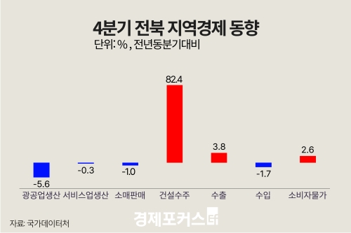 ������ 4�б� ���� ������ ���� 5.6%�顤���� 3.8%�衦 �Ǽ����� 82.4%��