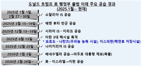 트럼프의 거침없는 ‘군사력 투사(Projection)’와 김정은의 선택지