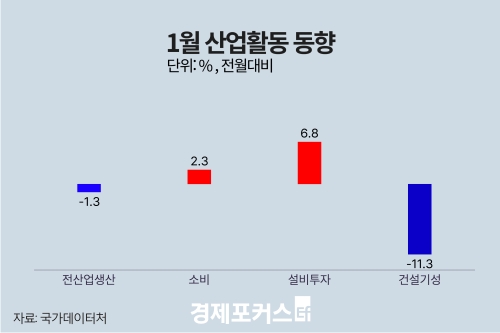 1�� ������� 1.3%�顦 �Һ� 2.3%��, ���� 6.8%��