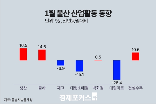 1�� ��� ������ ���� 16.5%�衦 �����Ҹ��� 15.1%�顤�Ǽ����� 10.6%��