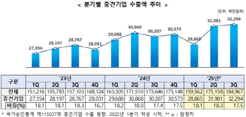 3분기 중견기업 수출 