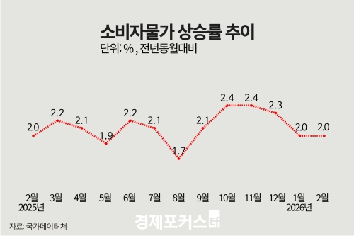 2�� �Һ��ڹ��� 2.0% ��¡�6����° 2%�� ����