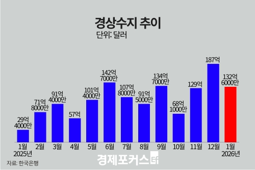 1�� ������ 132��6000�� �޷� ���ڡ����ݵ�ü ���� ȣ�� ����