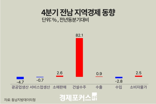 ������ 4�б� ���� ������ ���� 4.7%�顤���� 0.9%�衦�Ǽ����� 82.1%��