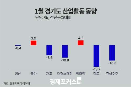 1�� ��⵵ ������ ���� 0.4%�顦 �����Ҹ��� 10.8%�顤�Ǽ����� 13.3%��