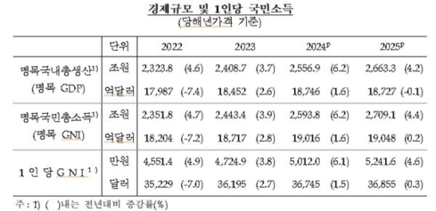 ������ 1�δ� ���μҵ� 3��6855�޷�����ȭ ���Ͽ� 0.3% ���� ����