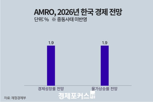 AMRO, ���� �ѱ� ���� 1.9% ���塦�ߵ� ���� �̹ݿ�