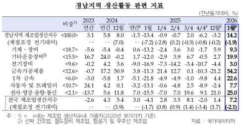 1�� �泲  ������ 14.2%�� ��ȯ������ ������ ��ҡ��Һ� ���� ����