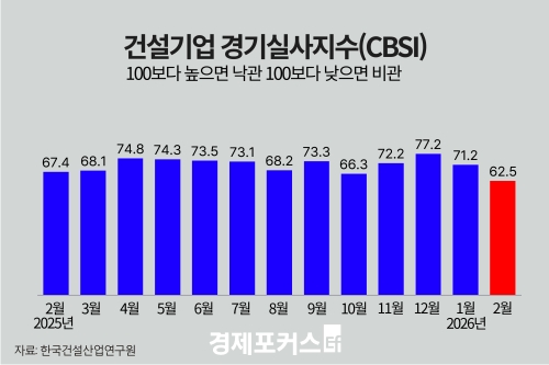 2�� �Ǽ���� ���ǻ����� 62.5���Ǽ�������� ���� ���� ����