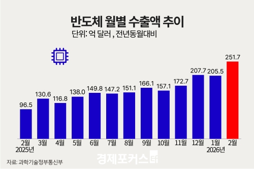 2�� ICT ���� 336��2000�� �޷������� ��� 103.3%�� ������ �ִ롯