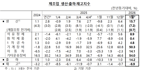 1�� ��� ������ ���� 15.7%�衦���� 20.7%�衤���� 6.7%��
