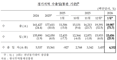 1�� ��� ������ ���� ���� ��ȯ������ 73.7%������ 25.9% ����