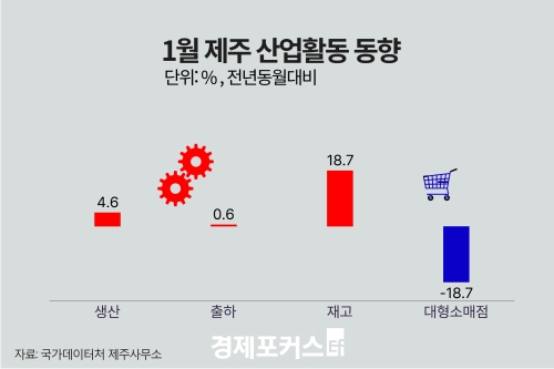 1�� ���� ������ ���� 4.6%�衦 ��� 18.7%�衤�����Ҹ��� �Ǹ� 18.7%��