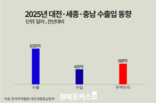 ������ �������������泲 �������� 600�� �޷� ����