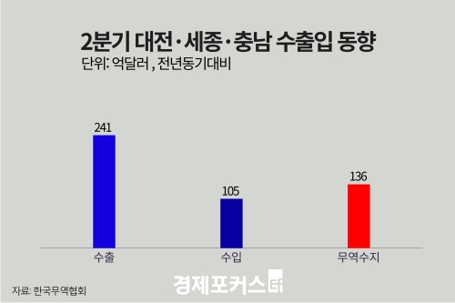 2�б� �������������泲 �������� 136�� �޷� ����