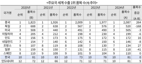 �ѱ�, ���� ���� 1�� ǰ�� 81����5�� ���� 10��