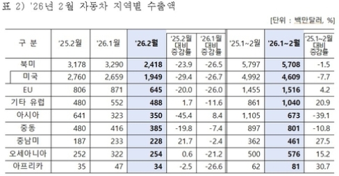 2�� �ڵ��� ���� 48��600�� �޷��� ���� �� 20.8%�顦�� ���� ���� ��Ʈ���� ���ҡ�