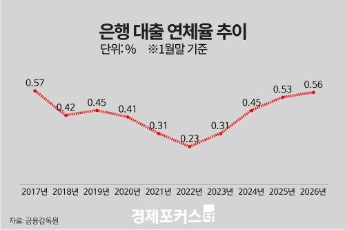 1�� ���� ��ü�� 0.56%��9�� ���� �ְ�