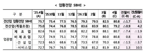 4�� �߼ұ�� ����������� 80.8���������� 1.7p �϶�