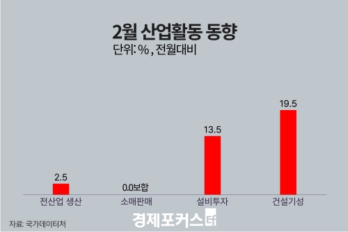 2�� ������� 2.5%�衦 5�� 8���� ���� �ִ� ���� ��